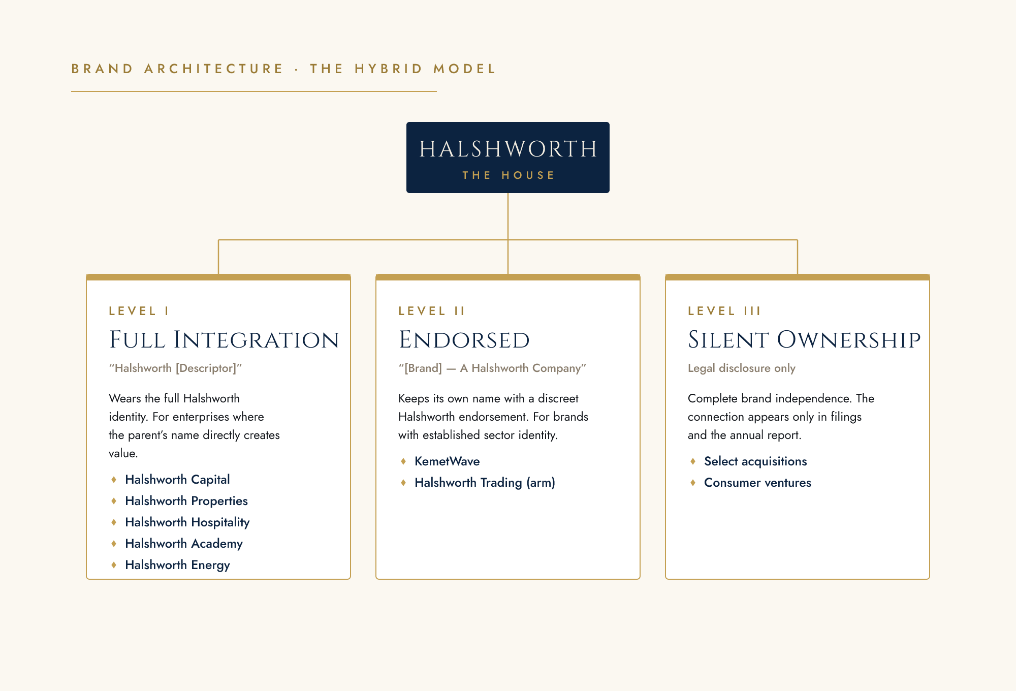 Halshworth brand architecture — the hybrid model