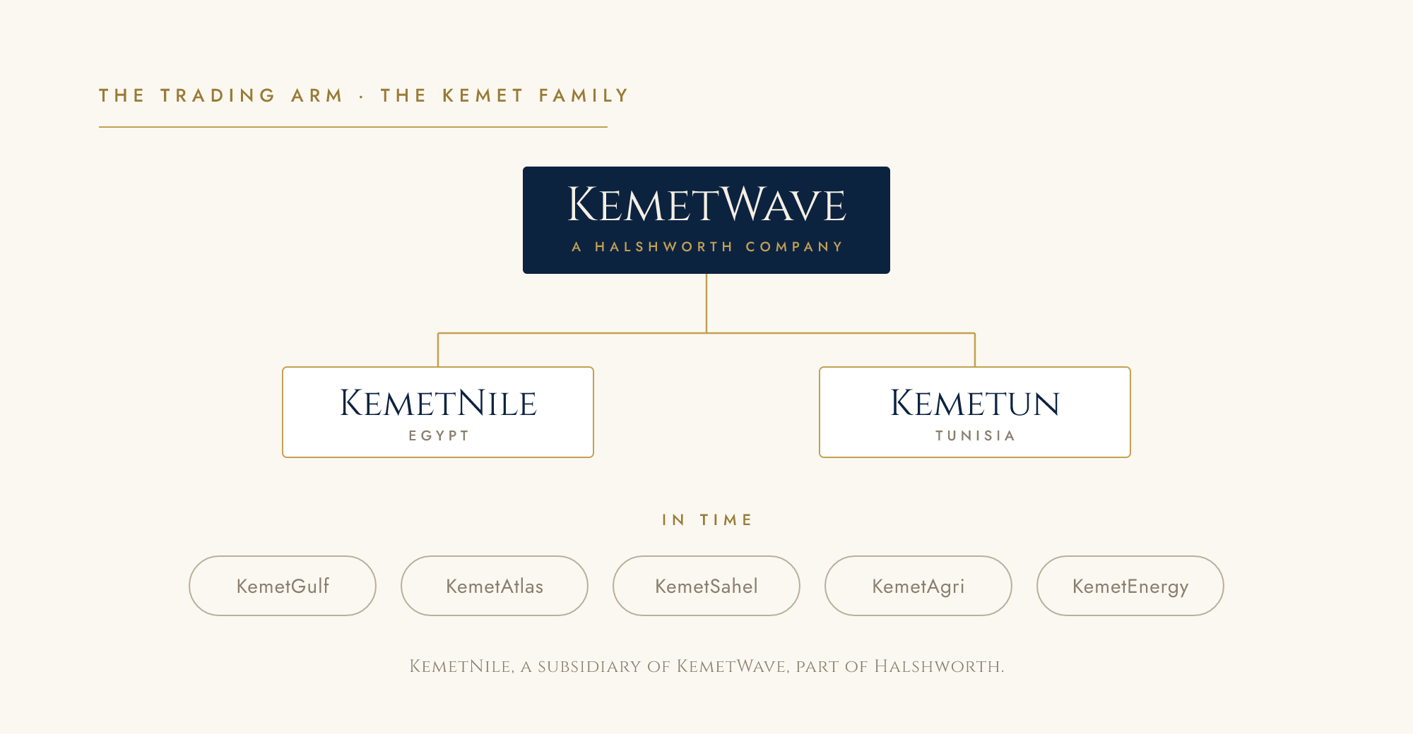 The KemetWave family